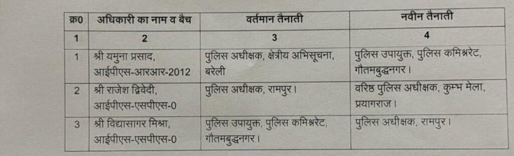 UP में प्रशासनिक फेरबदल, रामपुर के पुलिस अधीक्षक सहित,कई आईपीएस अधिकारी बदले गए 2 WhatsApp Image 2024 06 22 at 12.13.48 PM UP