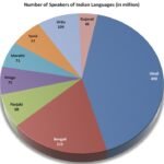 हिन्दी: 52.8 करोड़ लोगों द्वारा बोली जाने वाली भाषा 2 Hindi