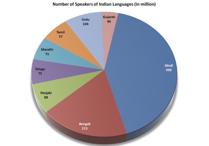 हिन्दी: 52.8 करोड़ लोगों द्वारा बोली जाने वाली भाषा 1 Hindi